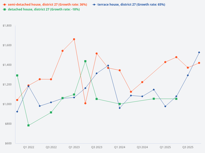 Compare price trend of terrace house vs semi-detached vs detached houses in District 27.