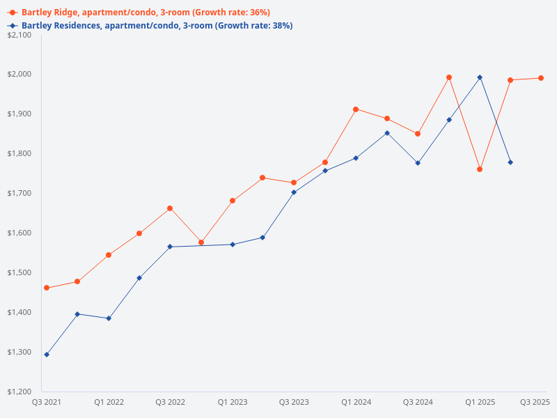 Compare the price trend for 3-bedroom units in Bartley Ridge and Bartley Residences