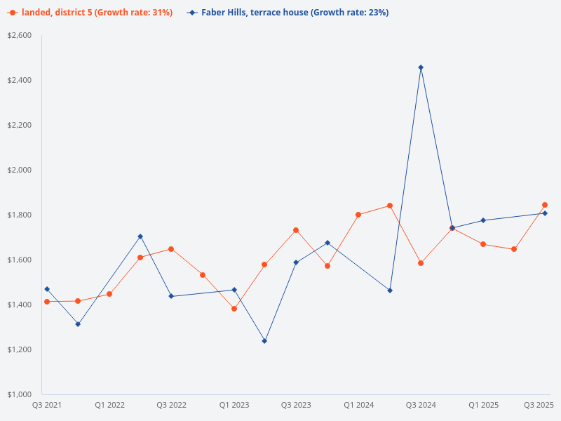 Can you provide a graph showing the price movement of landed terrace houses in District 5?