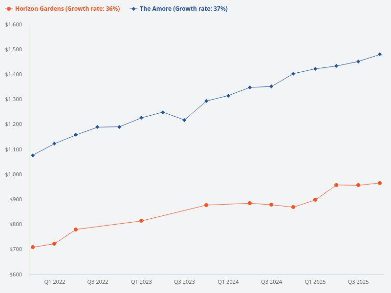 Compare the price trend for The Amore and Horizon Gardens.