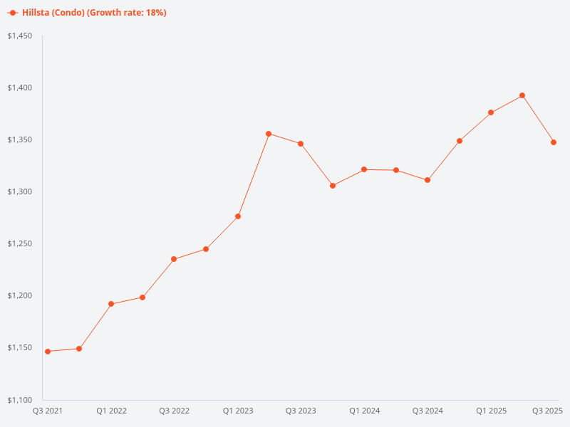 Price trend chart for Hillsta.