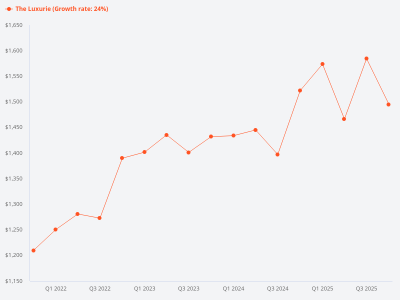 Compare Midtown Hougang and The Luxurie