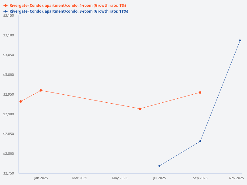 Plot a trend chart for Rivergate transaction data