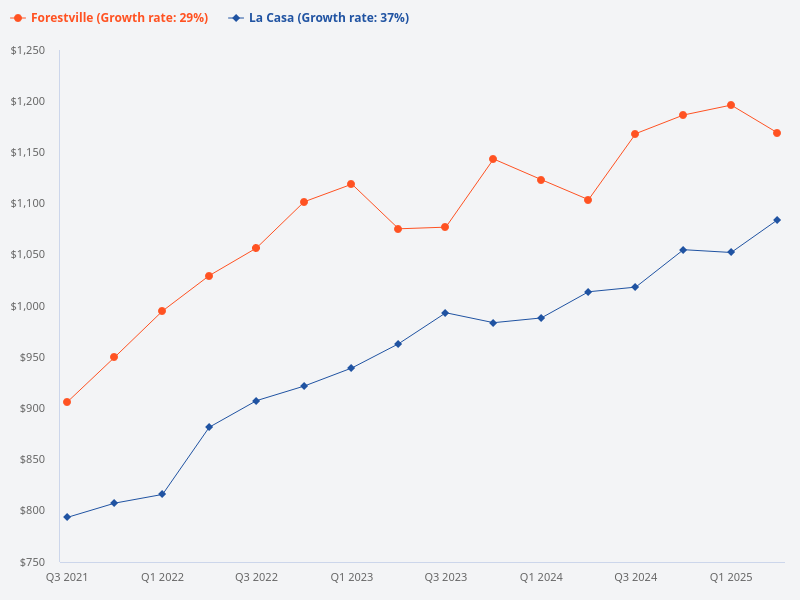 Compare price trends for Forestville and La Casa