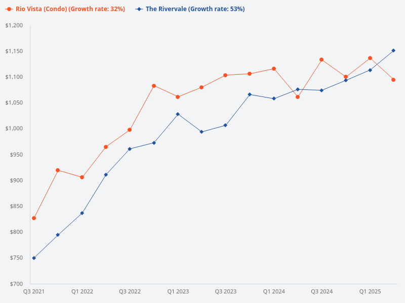 The Rivervale vs Rio Vista