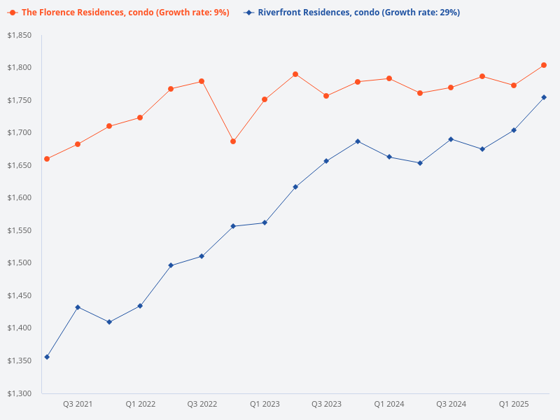 I want to plot the price trend for Riverfront Residences (condo) versus The Florence Residences (condo)