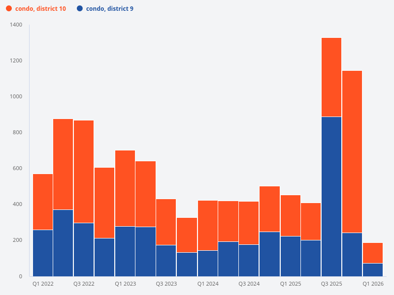 Compare the transaction volume for District 9 condo with District 10 condo