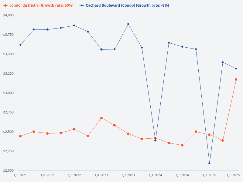 Compare the price trend of Orchard Boulevard condos versus District 9 condos.