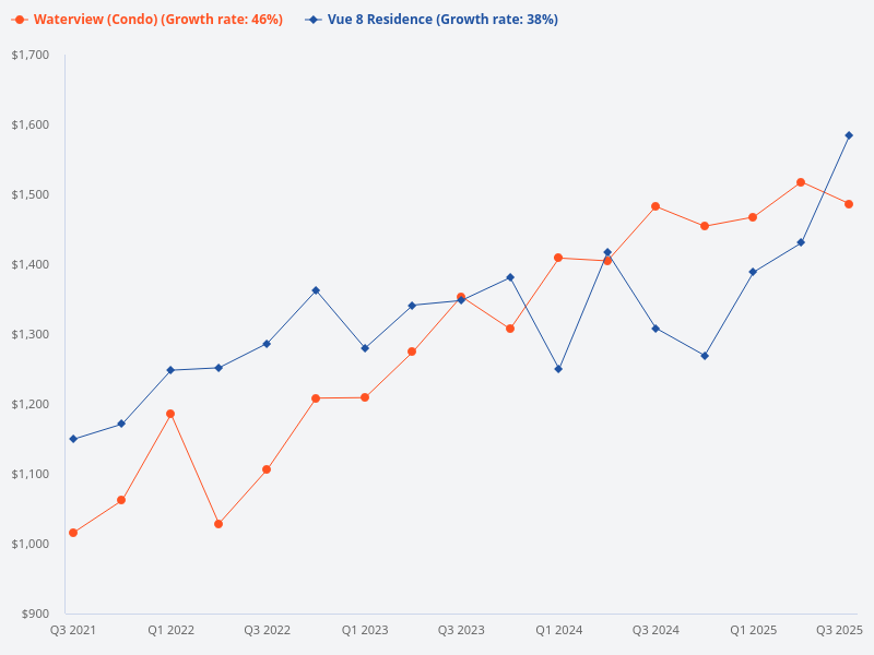 Compare Vue 8 Residence and Waterview condo