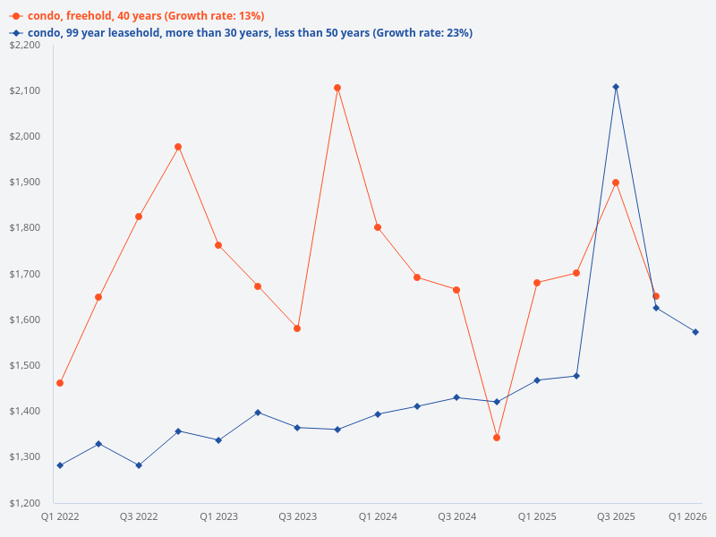 Compare the price trend of leasehold condo versus freehold condo that are around 40 years old.