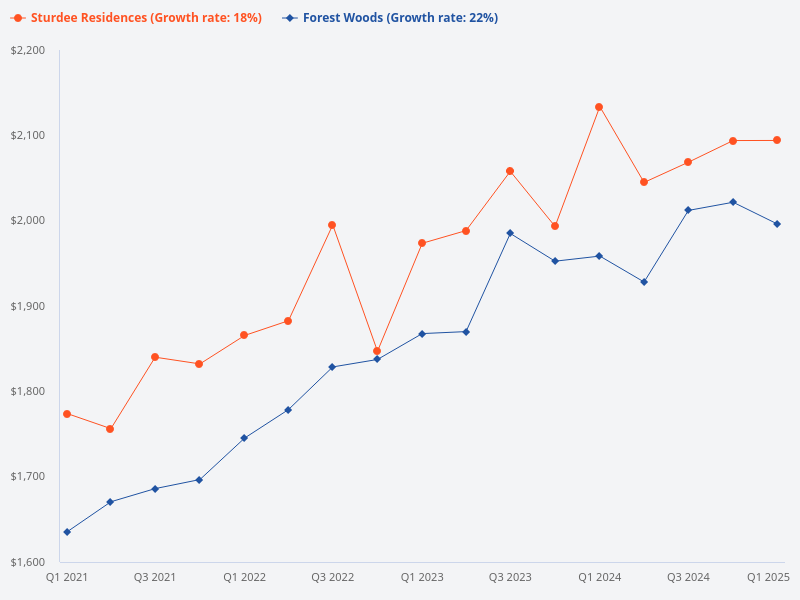 Price trend for Forestwood and Sturdee Residences