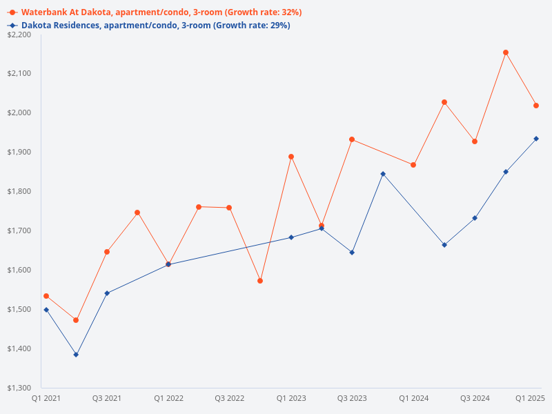Comparison of 3-bedroom units at Dakota Residences and Waterbank at Dakota