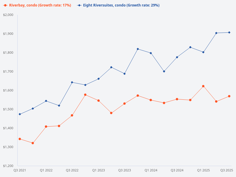 I want to plot price trend for Riverbay (condo) versus Eight Riversuites (condo)