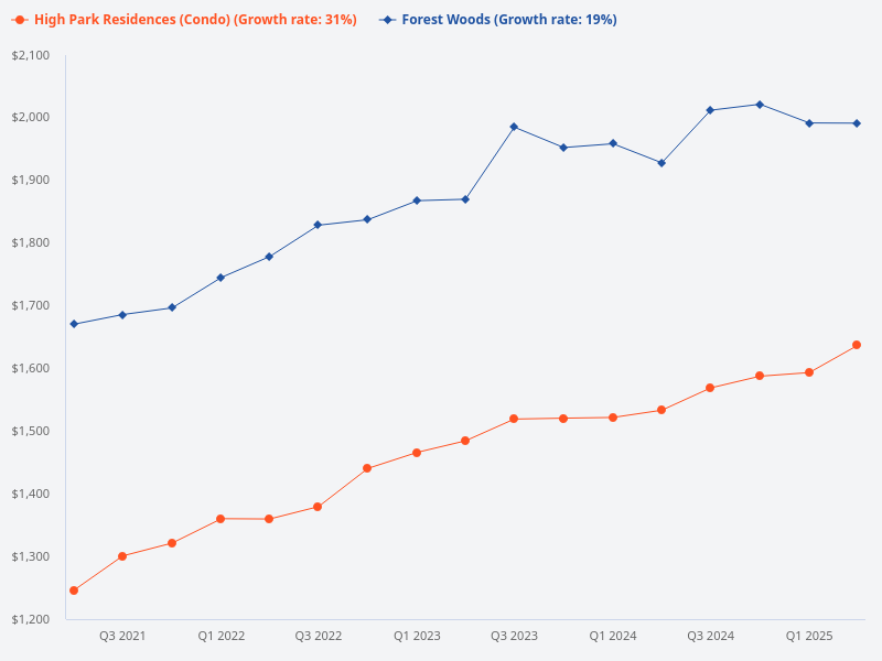 High Park Residences vs Forest Woods