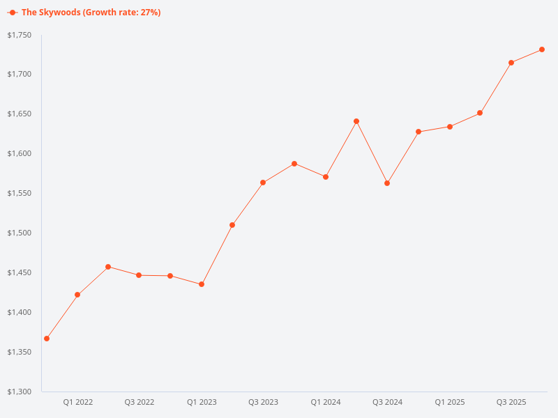 Please provide the per square foot price that The Skywoods Block 5 #xx-xx can fetch and state the reasons why the price varies from the average per square foot price of recently transacted similar properties.