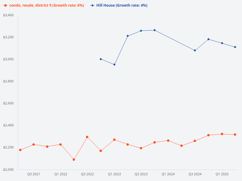 Compare price trends for Hill House versus District 9 resale condos.