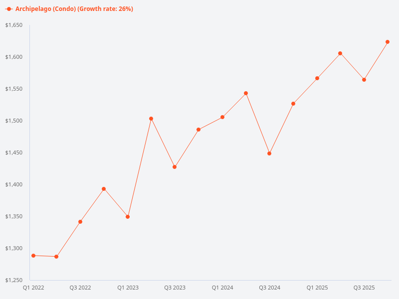 Can you provide the price trend chart for Archipelago?