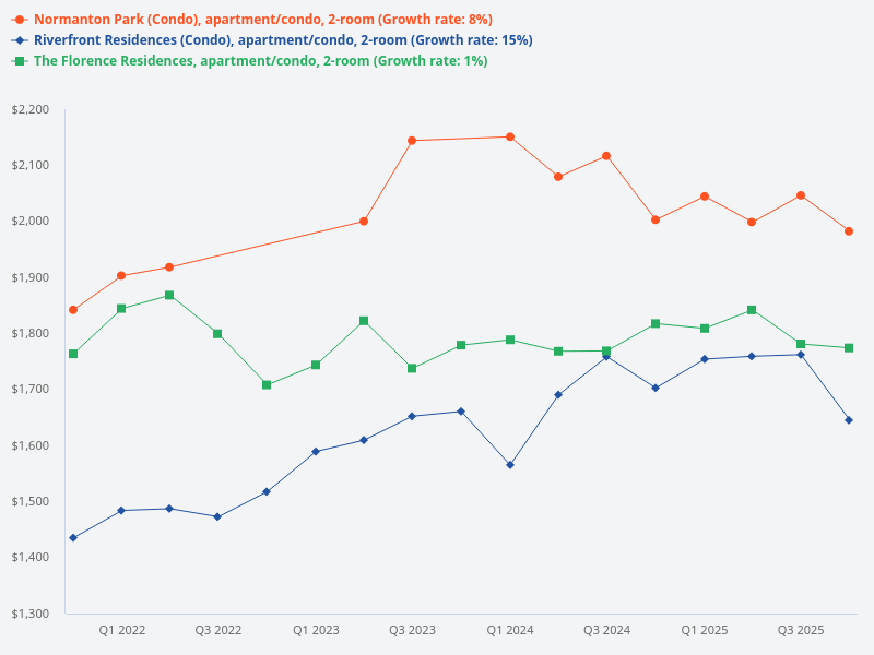Average price of 2-bedroom units in Normanton Park, Riverfront Residences, and The Florence Residences.