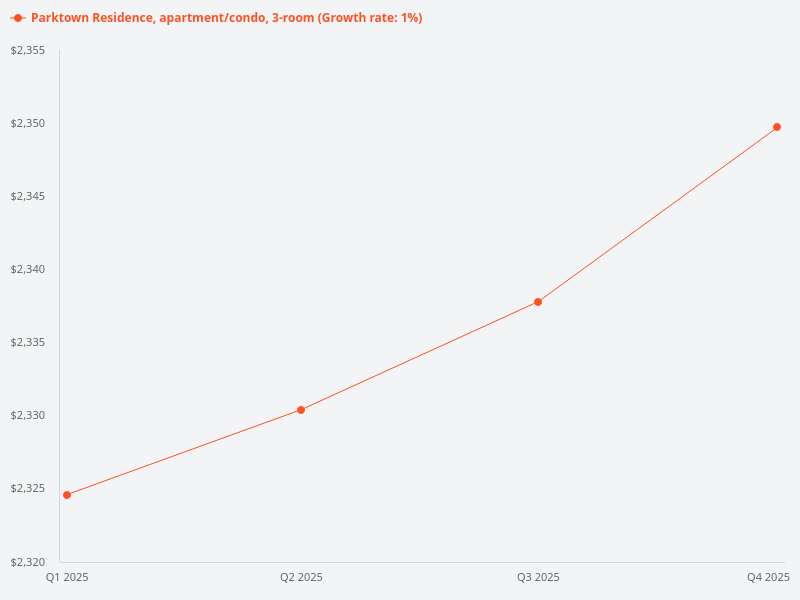 parktown residence 3 bedder price trend