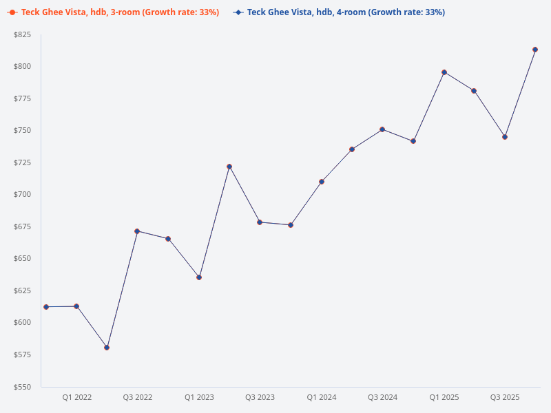 Can you show the price trend for 3-room HDB flats versus 4-room HDB flats in Teck Ghee Vista?