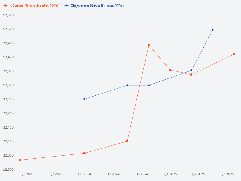 k suites compared to claydence