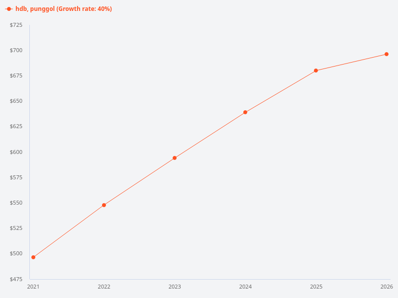 How has the value of HDB flats in Punggol changed over the past 5 years