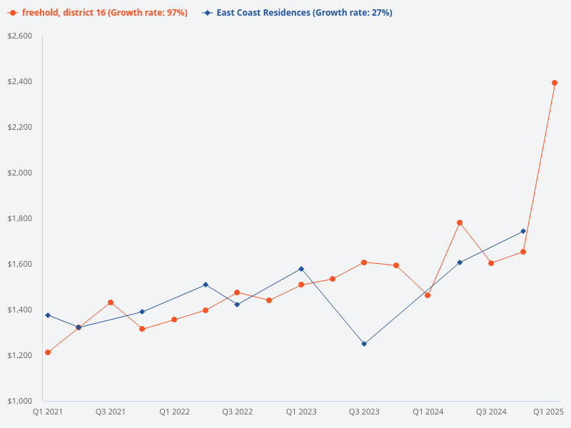 Compare the price trend of East Coast Residences versus District 16 freehold properties