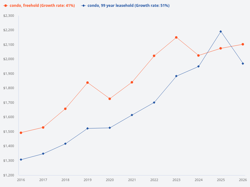Compare the 10-year price trend for freehold condo versus leasehold condo.