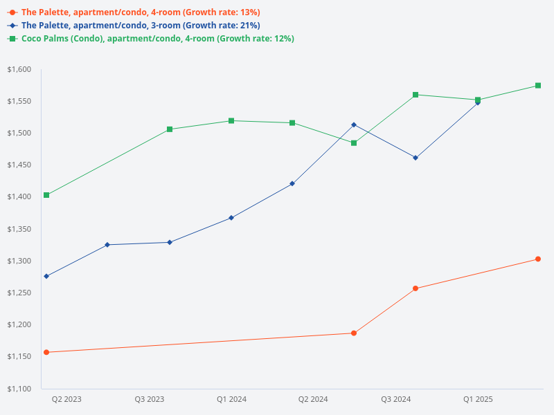 Compare average psf growth of past 2 years for Coco Palm and The Palette, for 3 and 4 bedrooms only