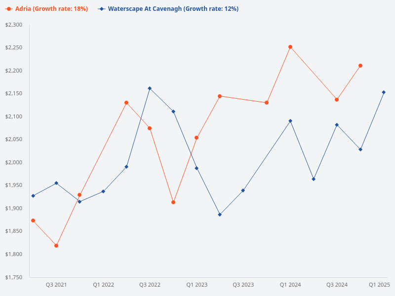Which property is more likely to appreciate in the future, Adria or Waterscape at Cavenaugh