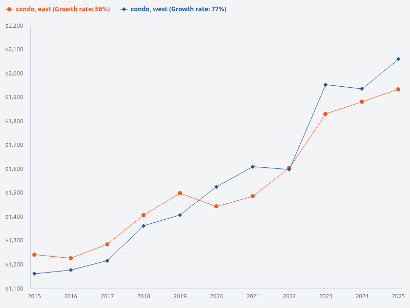 price trend of east region condo vs west region condo in the last 10 years