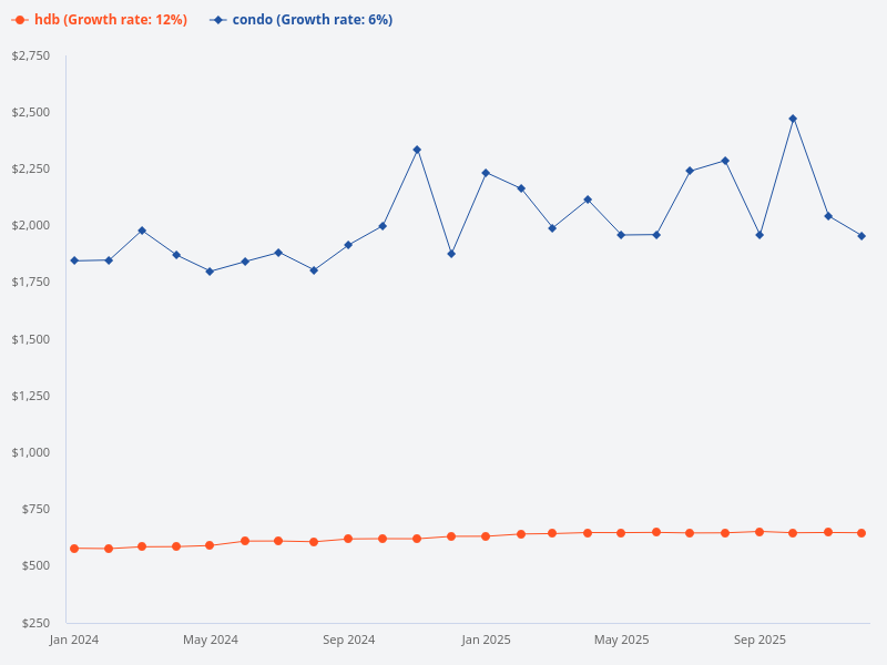 Please provide a graph or infographic showing the increase in maintenance fees for condos and HDB flats from January 2024 to December 2025.