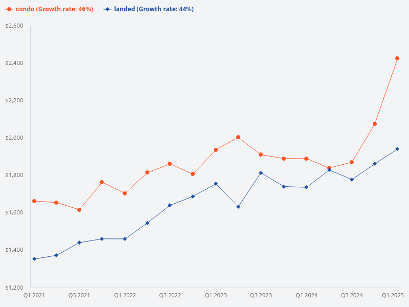 Landed vs condo price trend growth