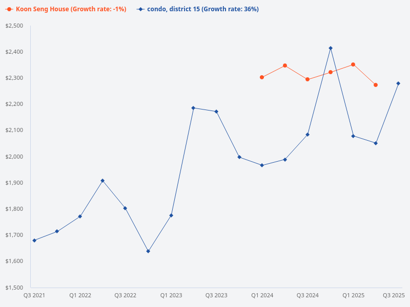 Compare the price trend of Koon Seng House with other condos in District 15
