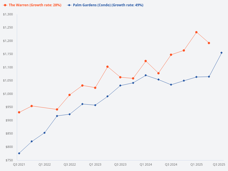 Compare price trend for Palm Gardens and The Warren