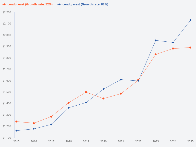 What is the price trend comparison between east region condo and west region condo over the last 10 years