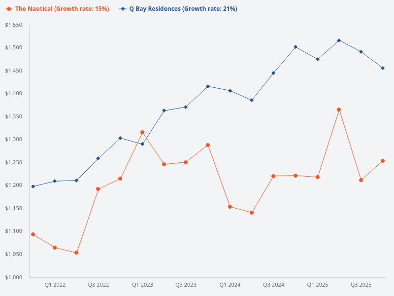 The Nautical vs Q Bay Residences