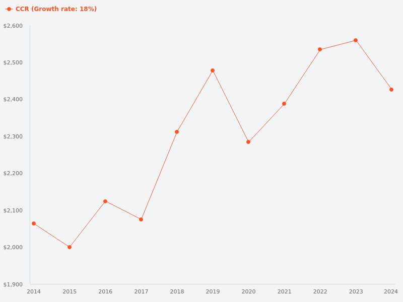 How much has CCR property price appreciated in the past 10 years