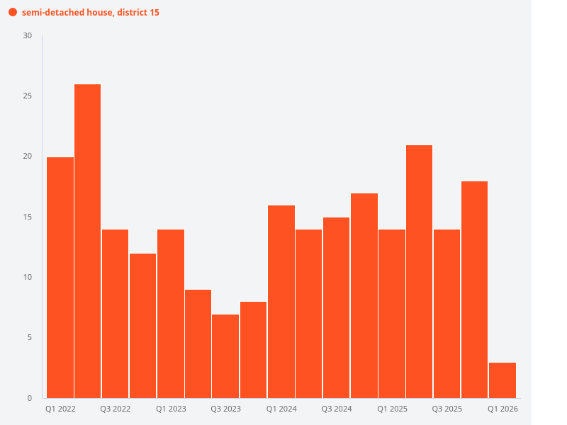Please provide an extract in Excel format for all landed property transactions in District 15 for semi-detached and detached houses only.