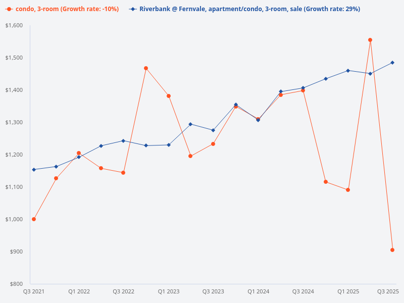 Please provide the sale transactions for 3 bedroom units at Riverbank @ Fernvale and compare the psf with 3 bedroom units at nearby condominiums
