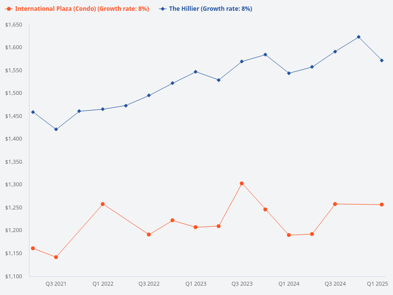 Which is a better buy, Hillier or International Plaza