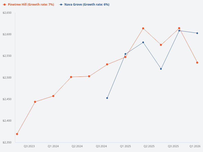Compare the price trends of Nava Grove and Pinetree Hill