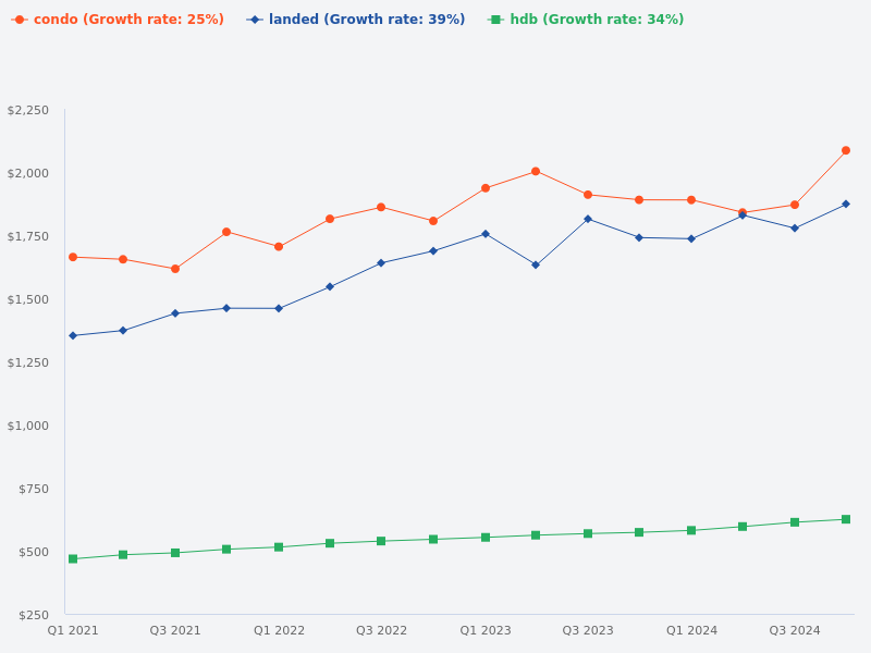 Compare price trend of HDB vs condo vs landed