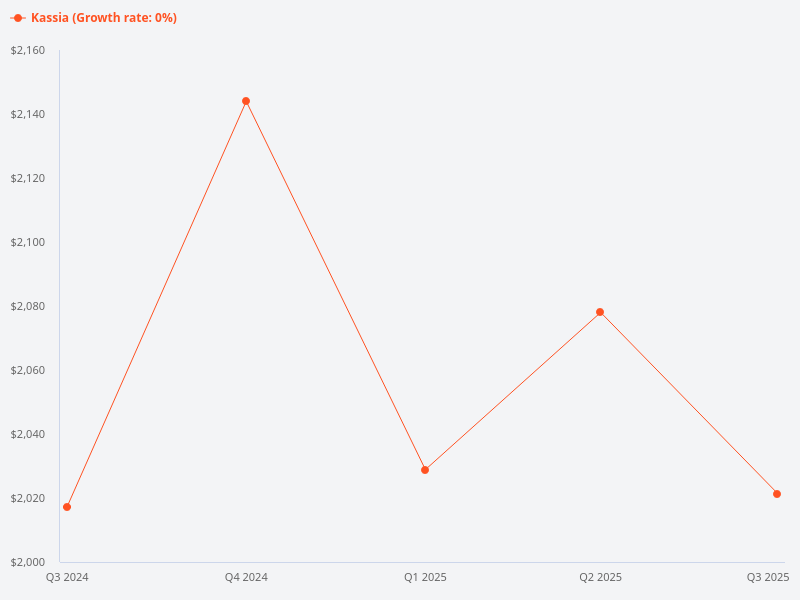 Price trend chart for Kassia.