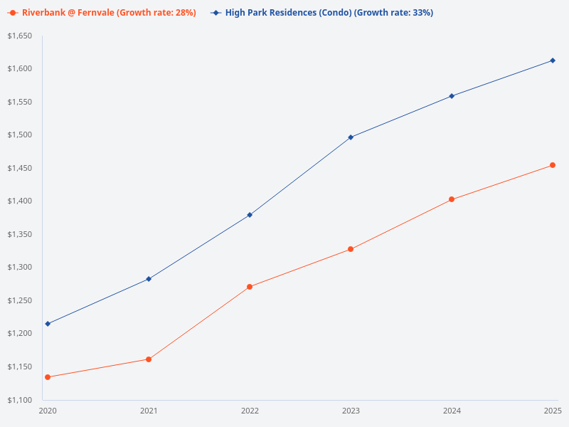 Compare Riverbank @ Fernvale and High Park Residences in terms of appreciation over the past 5 years and potential for the next 5 years.