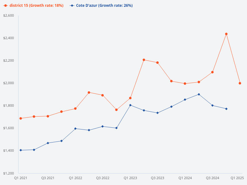 Comparing price trend of Cote D Azure and District 15