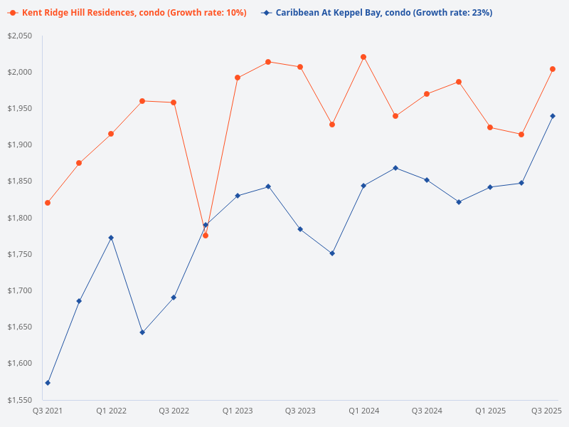 I want to plot the price trend for Kent Ridge Hill Residences (condo) versus Caribbean at Keppel Bay (condo)