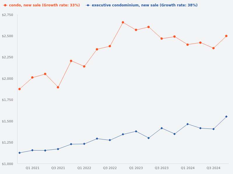 Compare the price trend of new sale condos versus new sale executive condominiums (ECs)