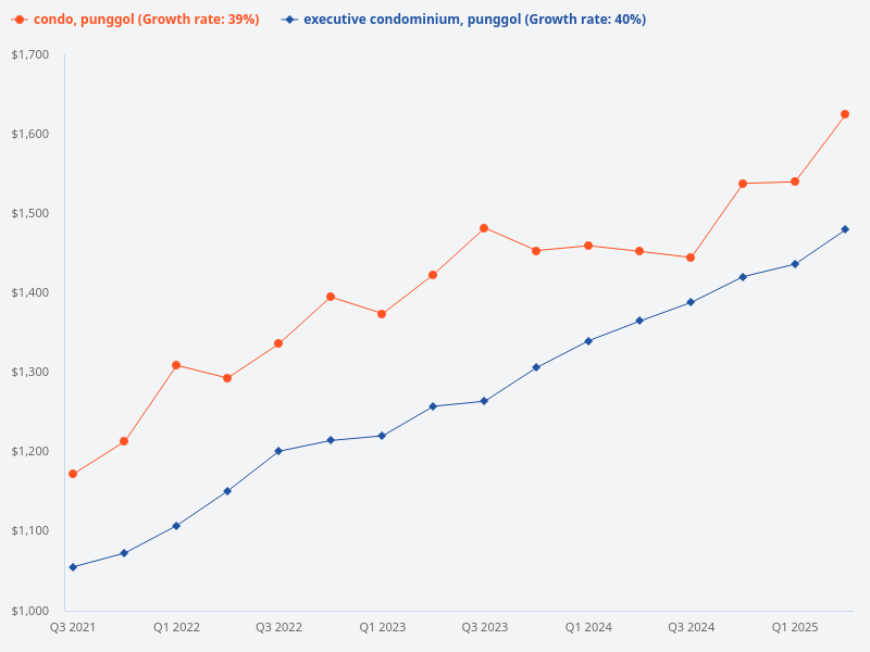 Please provide the individual growth rates of all condos and executive condominiums in Punggol.