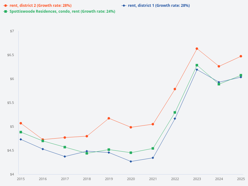 I want to plot the rental price trend for Spottiswoode Residences (condo) versus District 2 versus District 1 over the last 10 years.